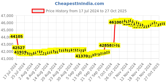 tatacliq.com P.N.Gadgil Jewellers 14k Yellow Gold Vintage Filigree Diamond Stud Earrings p.n.gadgil jewellers Price History Graph from 17 Jul 2024 to 27 Oct 2025