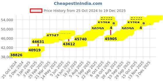 tatacliq.com P.N.Gadgil Jewellers 14KT BSI Hallmarked Yellow Gold Endless Grace Drop Earring for Women p.n.gadgil jewellers Price History Graph from 25 Oct 2024 to 19 Dec 2025