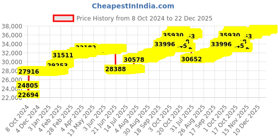 tatacliq.com P.N.Gadgil Jewellers 14KT Yellow Gold and Diamond Classic Pendant for Women p.n.gadgil jewellers Price History Graph from 8 Oct 2024 to 22 Dec 2025