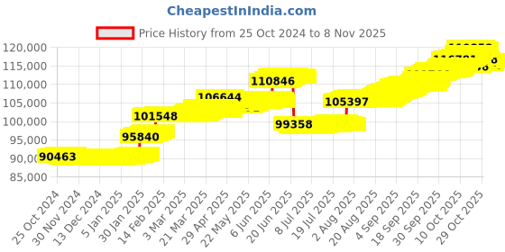 tatacliq.com P.N.Gadgil Jewellers 14KT Yellow Gold and Diamond Dangler Earring for Women p.n.gadgil jewellers Price History Graph from 25 Oct 2024 to 3 Nov 2025