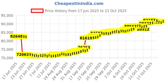 tatacliq.com P.N.Gadgil Jewellers 18 KT Yellow Gold & Diamond Modern Mangalsutra For Woman p.n.gadgil jewellers Price History Graph from 17 Jun 2025 to 20 Oct 2025