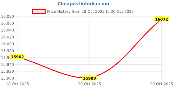 tatacliq.com P.N.Gadgil Jewellers 18k (750) Yellow Gold Adorned A Alphabets Pendant p.n.gadgil jewellers Price History Graph from 18 Oct 2025 to 20 Oct 2025