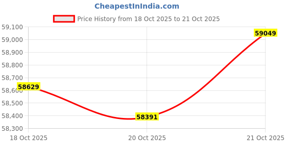 tatacliq.com P.N.Gadgil Jewellers 18k (750) Yellow Gold Aqua Bloom Cascade Modern Necklace p.n.gadgil jewellers Price History Graph from 18 Oct 2025 to 20 Oct 2025