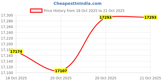tatacliq.com P.N.Gadgil Jewellers 18k (750) Yellow Gold Aspire A Alphabets Pendant p.n.gadgil jewellers Price History Graph from 18 Oct 2025 to 21 Oct 2025