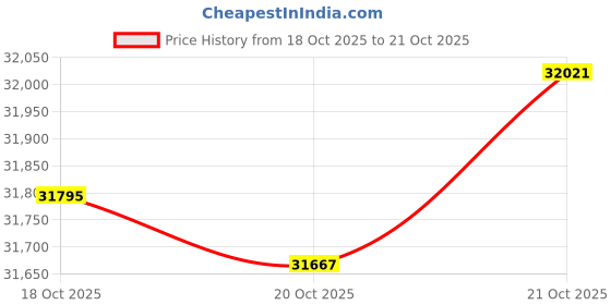 tatacliq.com P.N.Gadgil Jewellers 18k (750) Yellow Gold Blush Flame Modern Necklace p.n.gadgil jewellers Price History Graph from 18 Oct 2025 to 21 Oct 2025