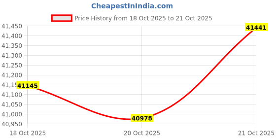 tatacliq.com P.N.Gadgil Jewellers 18k (750) Yellow Gold Branch Bloom Modern Necklace p.n.gadgil jewellers Price History Graph from 18 Oct 2025 to 20 Oct 2025