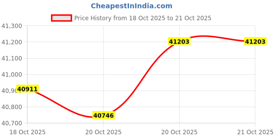 tatacliq.com P.N.Gadgil Jewellers 18k (750) Yellow Gold Charming Lovelink Flexible Bracelet p.n.gadgil jewellers Price History Graph from 18 Oct 2025 to 20 Oct 2025
