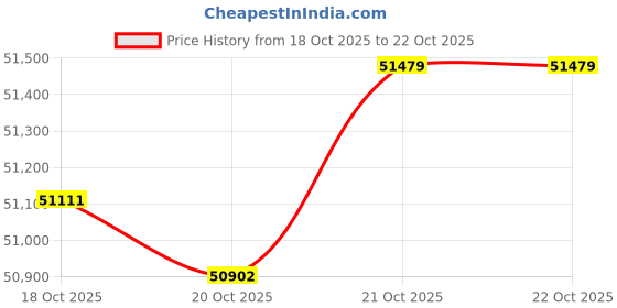 tatacliq.com P.N.Gadgil Jewellers 18k (750) Yellow Gold Charming Rayfall Modern Necklace p.n.gadgil jewellers Price History Graph from 18 Oct 2025 to 21 Oct 2025