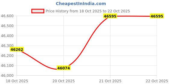 tatacliq.com P.N.Gadgil Jewellers 18k (750) Yellow Gold Coiled Vortex Modern Necklace p.n.gadgil jewellers Price History Graph from 18 Oct 2025 to 21 Oct 2025