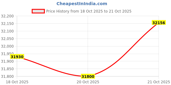 tatacliq.com P.N.Gadgil Jewellers 18k (750) Yellow Gold Dewlight Drop Modern Necklace p.n.gadgil jewellers Price History Graph from 18 Oct 2025 to 20 Oct 2025
