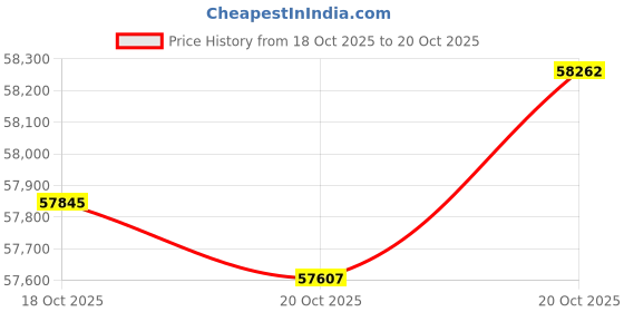 tatacliq.com P.N.Gadgil Jewellers 18k (750) Yellow Gold Endless Hearted Modern Necklace p.n.gadgil jewellers Price History Graph from 18 Oct 2025 to 20 Oct 2025