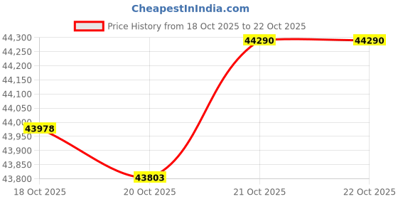 tatacliq.com P.N.Gadgil Jewellers 18k (750) Yellow Gold Ethereal Eye Modern Necklace p.n.gadgil jewellers Price History Graph from 18 Oct 2025 to 21 Oct 2025