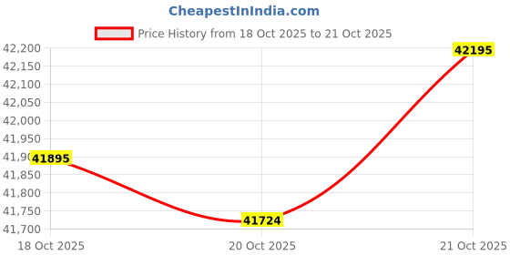tatacliq.com P.N.Gadgil Jewellers 18k (750) Yellow Gold Garnet Glow Modern Necklace p.n.gadgil jewellers Price History Graph from 18 Oct 2025 to 20 Oct 2025