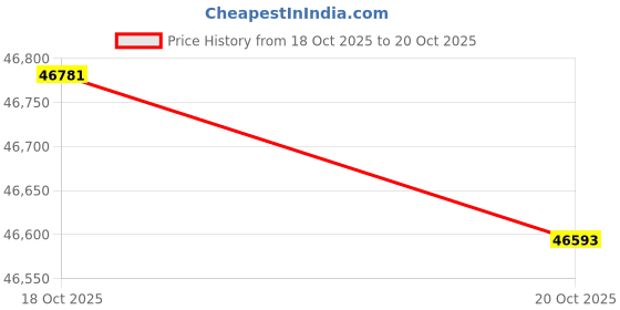 tatacliq.com P.N.Gadgil Jewellers 18k (750) Yellow Gold Gem Path Fancy Chain for Women p.n.gadgil jewellers Price History Graph from 18 Oct 2025 to 20 Oct 2025