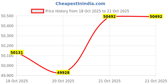 tatacliq.com P.N.Gadgil Jewellers 18k (750) Yellow Gold Golden Swoop Modern Necklace p.n.gadgil jewellers Price History Graph from 18 Oct 2025 to 21 Oct 2025