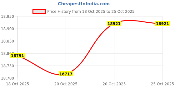 tatacliq.com P.N.Gadgil Jewellers 18k (750) Yellow Gold Graceful G Alphabets Pendant p.n.gadgil jewellers Price History Graph from 18 Oct 2025 to 24 Oct 2025