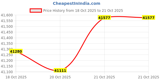 tatacliq.com P.N.Gadgil Jewellers 18k (750) Yellow Gold Heart Unlock Modern Necklace p.n.gadgil jewellers Price History Graph from 18 Oct 2025 to 21 Oct 2025