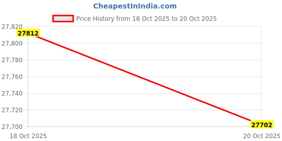 tatacliq.com P.N.Gadgil Jewellers 18k (750) Yellow Gold Lattice Dew Cocktail Ring p.n.gadgil jewellers Price History Graph from 18 Oct 2025 to 20 Oct 2025