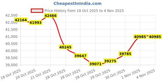 tatacliq.com P.N.Gadgil Jewellers 18k (750) Yellow Gold Love Weave Modern Necklace p.n.gadgil jewellers Price History Graph from 18 Oct 2025 to 3 Nov 2025