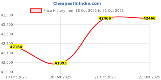 tatacliq.com P.N.Gadgil Jewellers 18k (750) Yellow Gold Mint Whisper Modern Necklace p.n.gadgil jewellers Price History Graph from 18 Oct 2025 to 21 Oct 2025