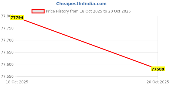 tatacliq.com P.N.Gadgil Jewellers 18k (750) Yellow Gold Modern Oath Diamond Tanmaniya Mangalsutra p.n.gadgil jewellers Price History Graph from 18 Oct 2025 to 20 Oct 2025