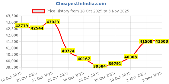 tatacliq.com P.N.Gadgil Jewellers 18k (750) Yellow Gold Petal Sol Modern Necklace p.n.gadgil jewellers Price History Graph from 18 Oct 2025 to 2 Nov 2025