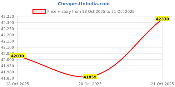 tatacliq.com P.N.Gadgil Jewellers 18k (750) Yellow Gold Shadow Stone Modern Necklace p.n.gadgil jewellers Price History Graph from 18 Oct 2025 to 21 Oct 2025