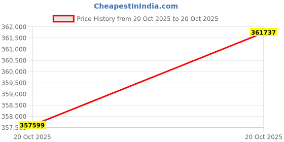 tatacliq.com P.N.Gadgil Jewellers 18k (750) Yellow Gold Sunlit Links Chain for Men p.n.gadgil jewellers Price History Graph from 18 Oct 2025 to 20 Oct 2025