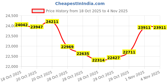 tatacliq.com P.N.Gadgil Jewellers 18k (750) Yellow Gold Sunlit Shard Classic Cocktail Pendant p.n.gadgil jewellers Price History Graph from 18 Oct 2025 to 3 Nov 2025