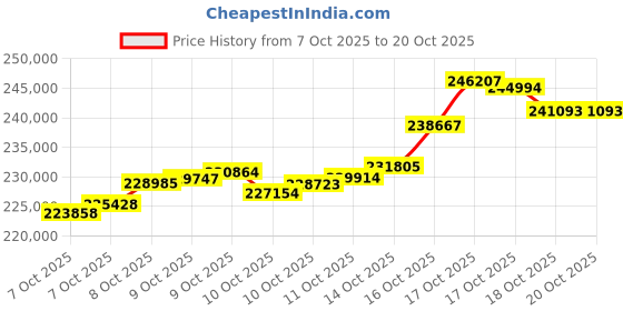 tatacliq.com P.N.Gadgil Jewellers 18K Alpha Link Gold Bracelets for Women p.n.gadgil jewellers Price History Graph from 7 Oct 2025 to 20 Oct 2025