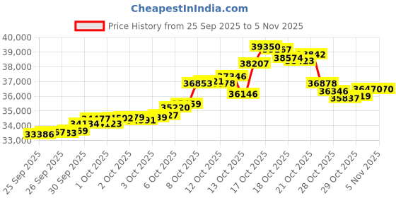 tatacliq.com P.N.Gadgil Jewellers 18K Auric Tri-Lattice Stud Gold Earring for Kids p.n.gadgil jewellers Price History Graph from 25 Sep 2025 to 3 Nov 2025
