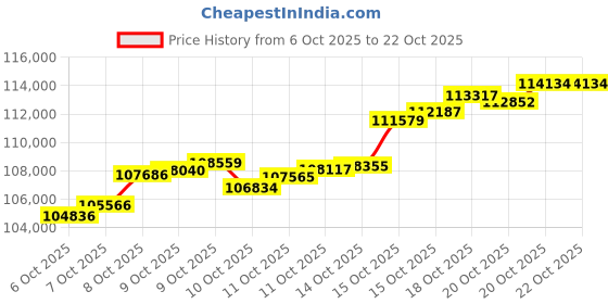 tatacliq.com P.N.Gadgil Jewellers 18K Bubble Beam Gold Bracelets for Women p.n.gadgil jewellers Price History Graph from 6 Oct 2025 to 21 Oct 2025