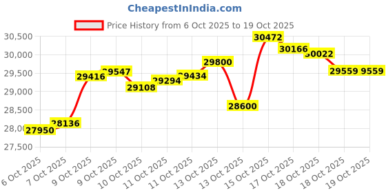 tatacliq.com P.N.Gadgil Jewellers 18K Celeste Drizzle Drops & Dangler Gold Earring for Kids p.n.gadgil jewellers Price History Graph from 6 Oct 2025 to 18 Oct 2025