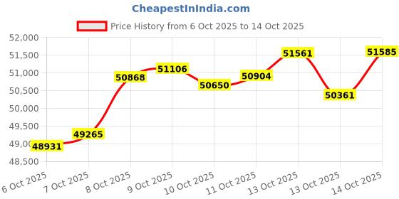 tatacliq.com P.N.Gadgil Jewellers 18K Dual Shape Hoop & Huggie Gold Earring for Kids p.n.gadgil jewellers Price History Graph from 6 Oct 2025 to 14 Oct 2025