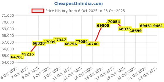 tatacliq.com P.N.Gadgil Jewellers 18K Flicker Band Gold Bracelet for Women p.n.gadgil jewellers Price History Graph from 6 Oct 2025 to 22 Oct 2025