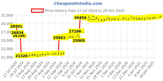 tatacliq.com P.N.Gadgil Jewellers 18k Gold Fancy Floret Diamond Necklace For Women p.n.gadgil jewellers Price History Graph from 17 Jul 2024 to 29 Oct 2025