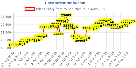 tatacliq.com P.N.Gadgil Jewellers 18K Moonlit Flutter Stud Gold Earring for Kids p.n.gadgil jewellers Price History Graph from 25 Sep 2025 to 28 Nov 2025