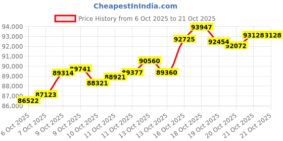 tatacliq.com P.N.Gadgil Jewellers 18K Obscura Loop Gold Necklace for Women p.n.gadgil jewellers Price History Graph from 6 Oct 2025 to 21 Oct 2025
