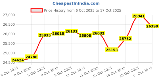 tatacliq.com P.N.Gadgil Jewellers 18K Onyx Loop Stud Gold Earring for Kids p.n.gadgil jewellers Price History Graph from 6 Oct 2025 to 17 Oct 2025