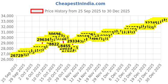 tatacliq.com P.N.Gadgil Jewellers 18K Pearl Axis Stud Gold Earring for Kids p.n.gadgil jewellers Price History Graph from 25 Sep 2025 to 30 Dec 2025