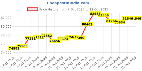 tatacliq.com P.N.Gadgil Jewellers 18K Petal Pop Gold Bangles for Kids p.n.gadgil jewellers Price History Graph from 7 Oct 2025 to 21 Oct 2025