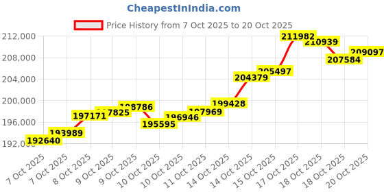 tatacliq.com P.N.Gadgil Jewellers 18K Prestige Band Gold Bracelets for Women p.n.gadgil jewellers Price History Graph from 7 Oct 2025 to 20 Oct 2025