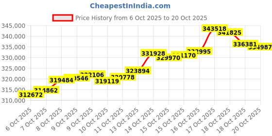 tatacliq.com P.N.Gadgil Jewellers 18K Rimlight Glow Gold Bangles for Women p.n.gadgil jewellers Price History Graph from 6 Oct 2025 to 20 Oct 2025