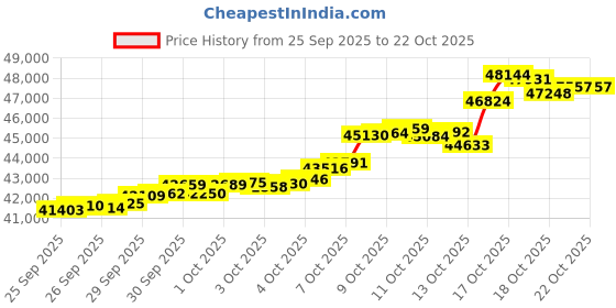 tatacliq.com P.N.Gadgil Jewellers 18K Royal Prism Pearl Stud Gold Earring for Kids p.n.gadgil jewellers Price History Graph from 25 Sep 2025 to 22 Oct 2025