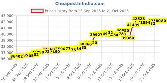 tatacliq.com P.N.Gadgil Jewellers 18K Solar Glow Pearl Stud Gold Earring for Kids p.n.gadgil jewellers Price History Graph from 25 Sep 2025 to 21 Oct 2025
