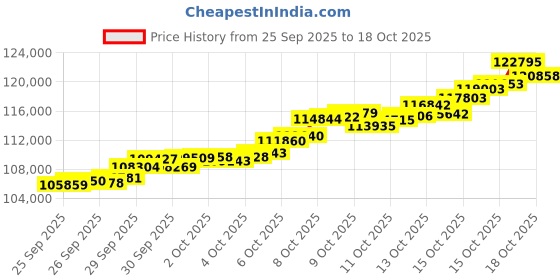 tatacliq.com P.N.Gadgil Jewellers 18K Strukt Curve Gold Bracelet for Men p.n.gadgil jewellers Price History Graph from 25 Sep 2025 to 18 Oct 2025
