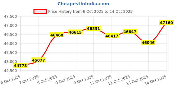 tatacliq.com P.N.Gadgil Jewellers 18K Sunlit Ruby Gold Pendant Set for Kids p.n.gadgil jewellers Price History Graph from 6 Oct 2025 to 14 Oct 2025