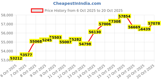 tatacliq.com P.N.Gadgil Jewellers 18K Tied in Time Gold Mangalsutra for Women p.n.gadgil jewellers Price History Graph from 6 Oct 2025 to 20 Oct 2025