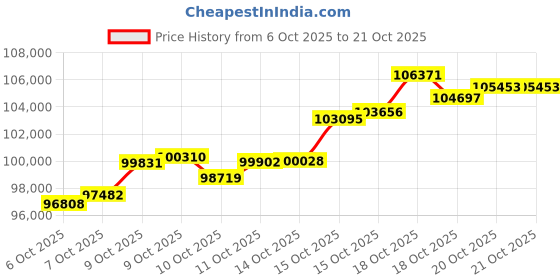 tatacliq.com P.N.Gadgil Jewellers 18K Tri Essence Gold Bracelets for Women p.n.gadgil jewellers Price History Graph from 6 Oct 2025 to 21 Oct 2025