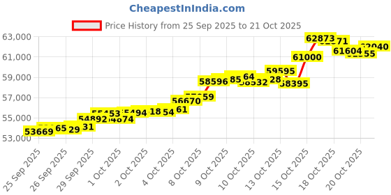 tatacliq.com P.N.Gadgil Jewellers 18K Trinity Ripple Hoop & Huggie Gold Earring for Kids p.n.gadgil jewellers Price History Graph from 25 Sep 2025 to 20 Oct 2025